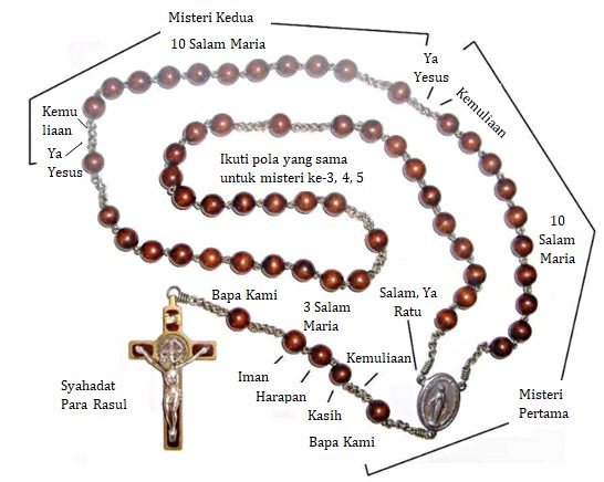 Detail Panduan Doa Rosario Katolik Nomer 6