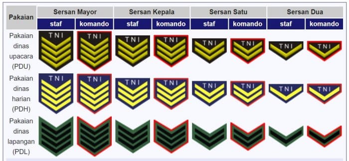 Detail Pangkat Tni Dan Lambangnya Nomer 10