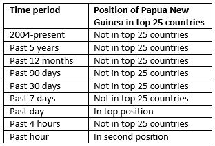 Detail Papua New Guinea Phonography Nomer 6