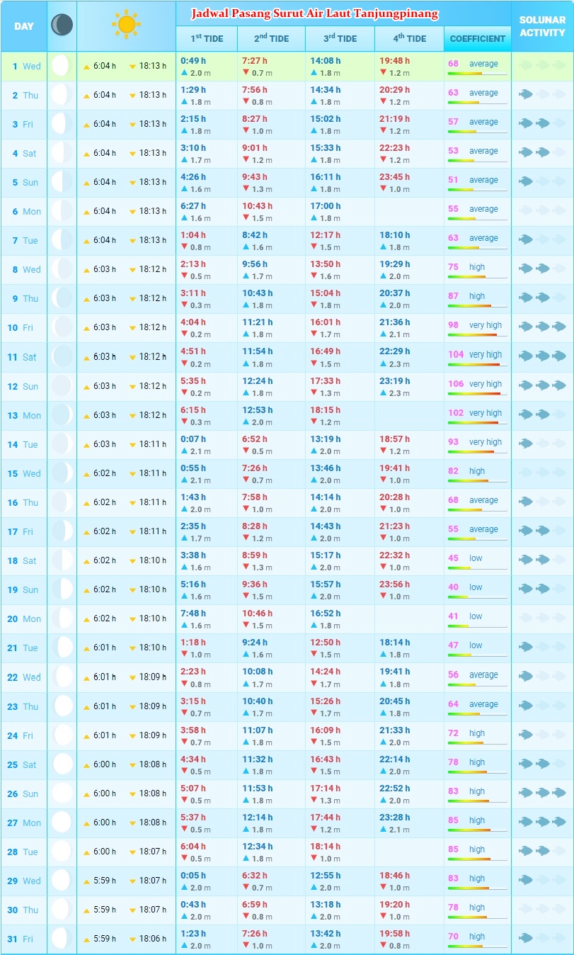 Detail Pasang Surut Air Laut Hari Ini Nomer 5
