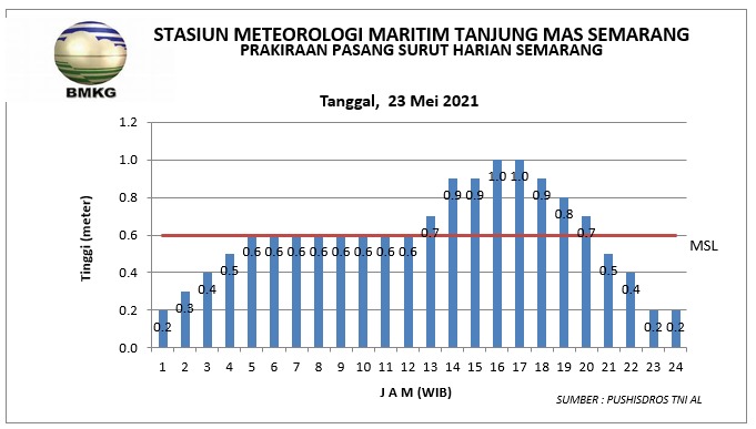 Detail Pasang Surut Air Laut Hari Ini Nomer 45