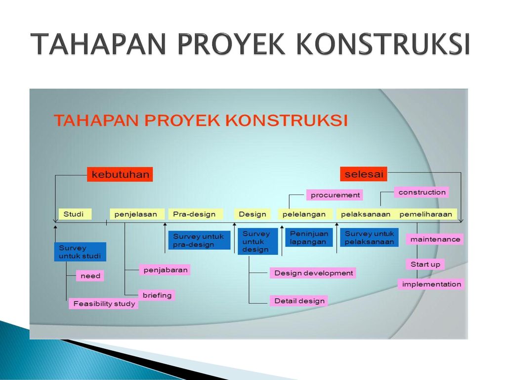 Detail Pelaksanaan Proyek Konstruksi Tidak Sesuai Gambar Nomer 3