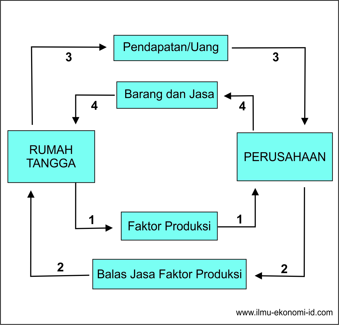 Detail Pelaku Ekonomi Dalam Rumah Tangga Nomer 27