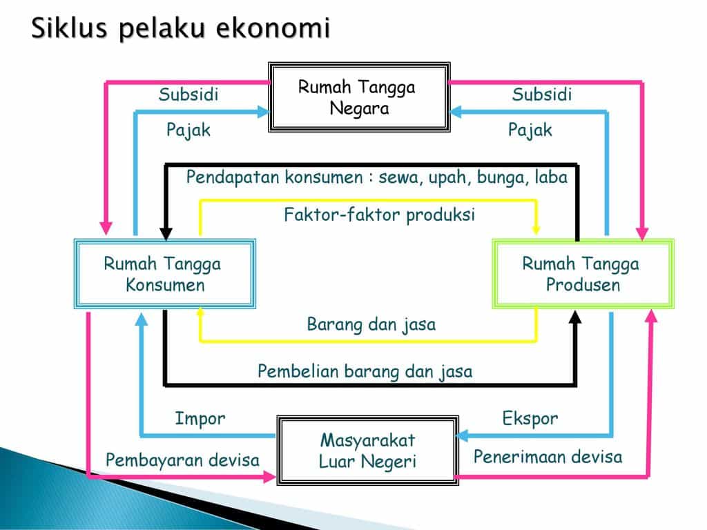 Detail Pelaku Ekonomi Dalam Rumah Tangga Nomer 33