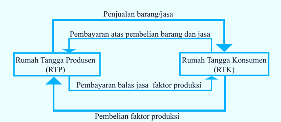 Detail Pelaku Ekonomi Dalam Rumah Tangga Nomer 49