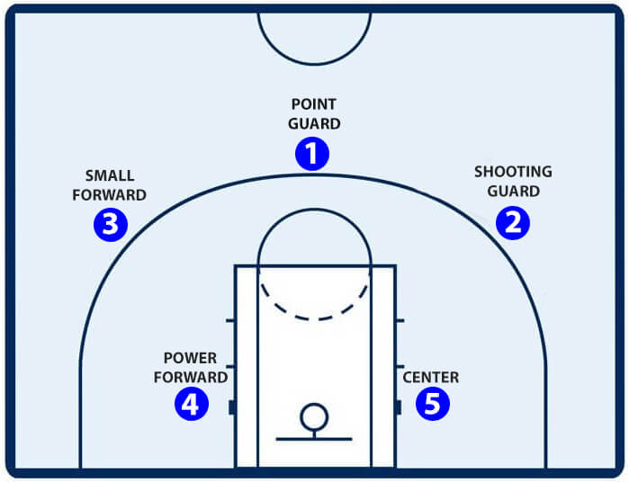 Pemain Belakang Bola Basket - KibrisPDR