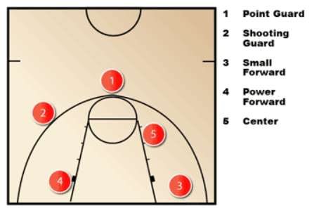 Detail Pemain Belakang Bola Basket Nomer 5