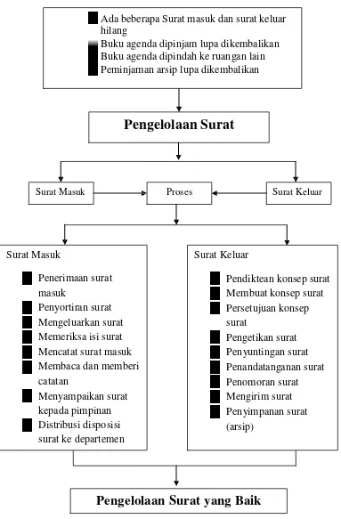 Detail Penanganan Surat Keluar Nomer 27