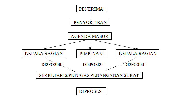 Detail Penanganan Surat Keluar Nomer 31