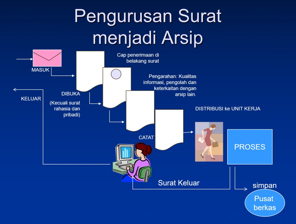 Detail Penanganan Surat Keluar Nomer 39