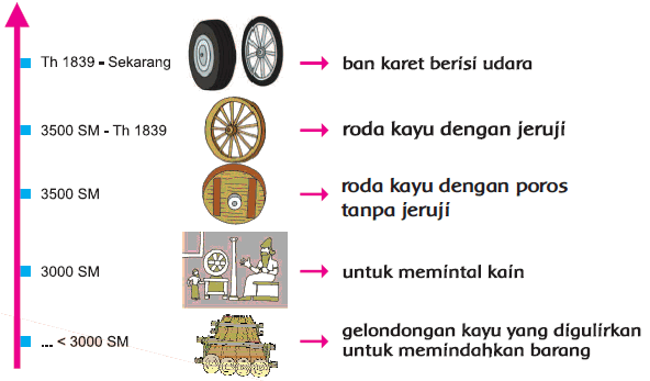 Detail Penemu Roda Karet Nomer 26