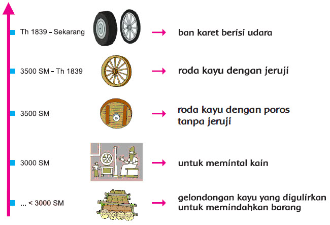 Detail Penemu Roda Karet Nomer 47