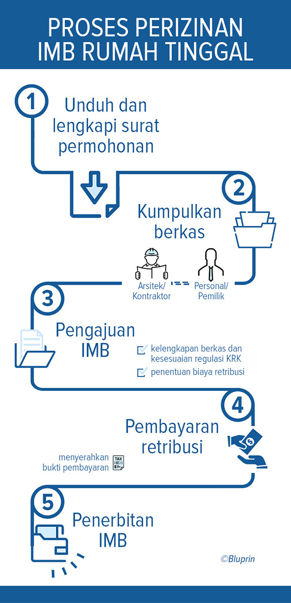 Pengajuan Imb Rumah Tinggal - KibrisPDR