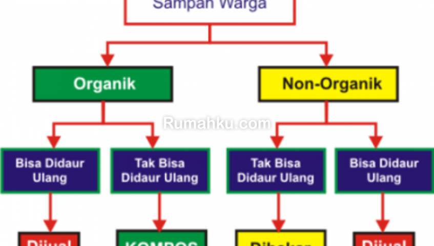 Detail Pengelolaan Limbah Rumah Tangga Nomer 17