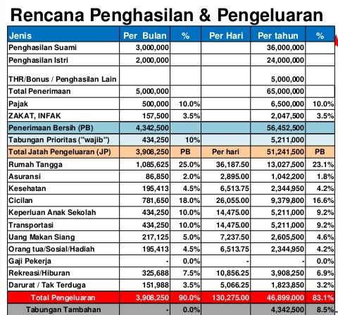 Detail Pengeluaran Bulanan Rumah Tangga Nomer 46