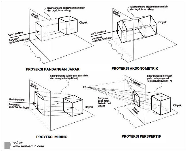 Detail Pengertian Gambar Proyeksi Nomer 3