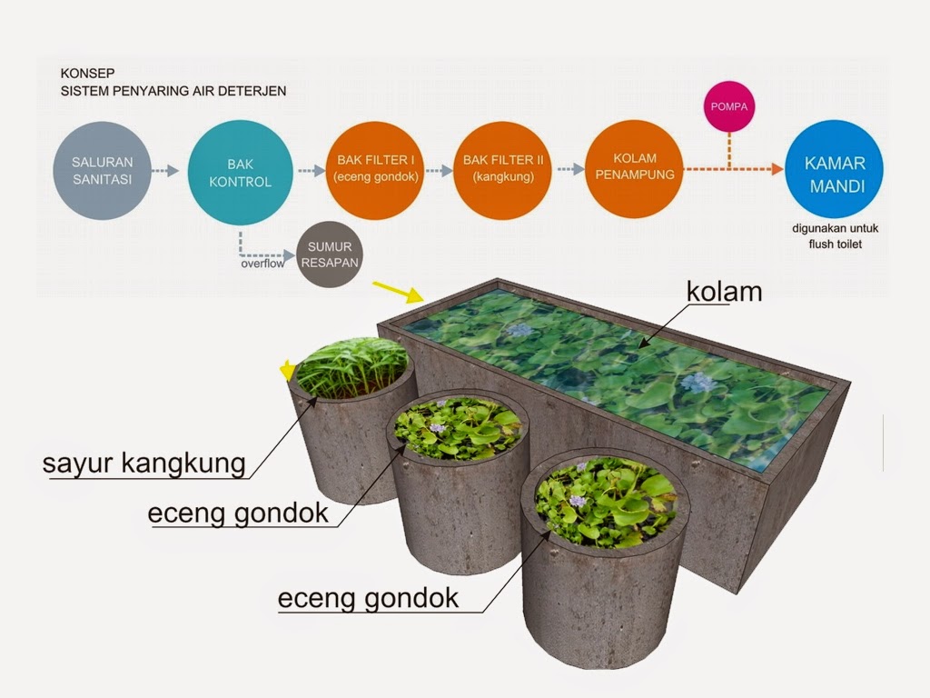 Detail Pengolahan Limbah Rumah Tangga Nomer 17