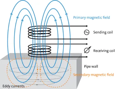 Detail Pengujian Eddy Current Nomer 7