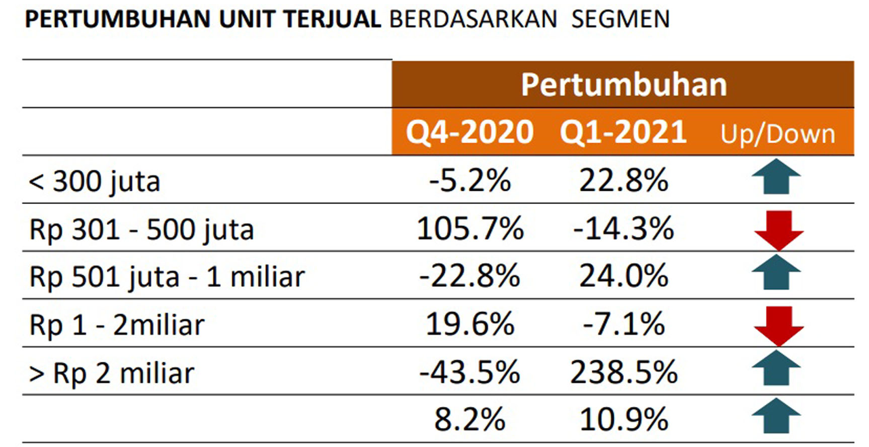 Detail Penjualan Rumah Menurun Nomer 10