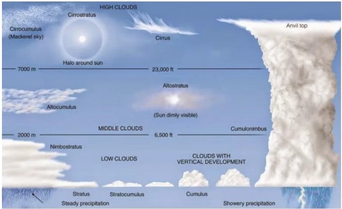 Detail Macam Macam Awan Dan Gambarnya Nomer 12