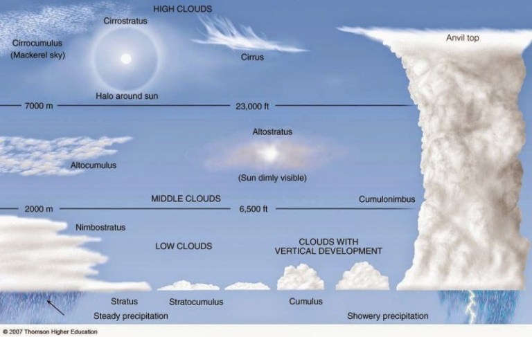 Detail Macam Macam Awan Dan Gambarnya Nomer 17