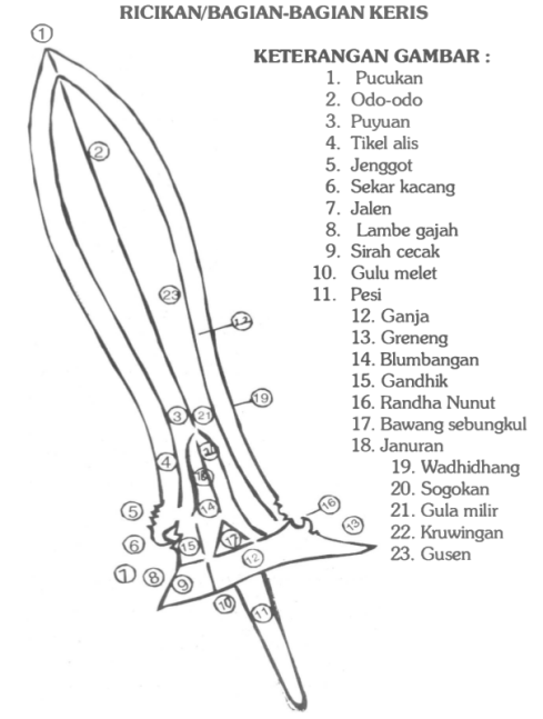 Detail Macam Macam Dapur Keris Dan Gambarnya Nomer 20