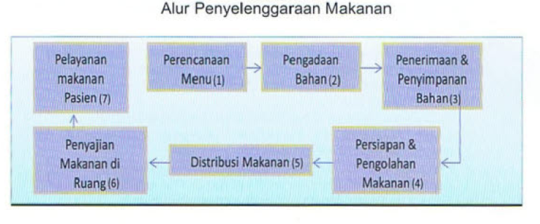 Detail Penyelenggaraan Makanan Rumah Sakit Nomer 12