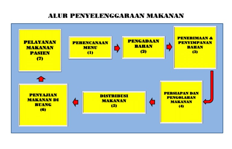 Detail Penyelenggaraan Makanan Rumah Sakit Nomer 27