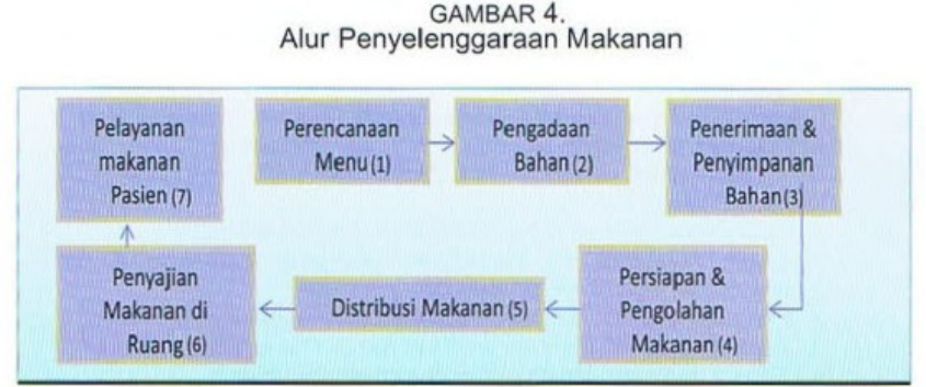 Detail Penyelenggaraan Makanan Rumah Sakit Nomer 4