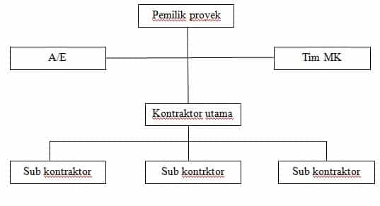 Detail Peranan Gambar Kerja Pada Manajmen Konstruksi Nomer 11