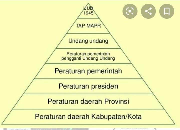 Detail Peraturan Perundang Undangan Dalam Sistem Hukum Nasional Nomer 7