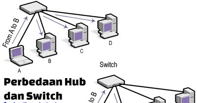 Detail Perbedaan Switch Hub Gigabit Dengan Biasa Nomer 33