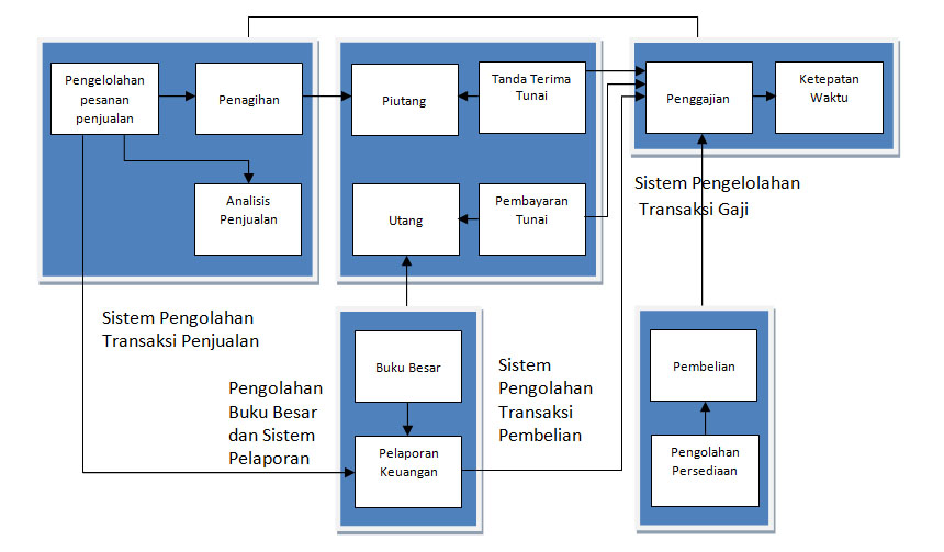 Detail Makalah Gambaran Umum Sistem Informasi Manajemen Nomer 19