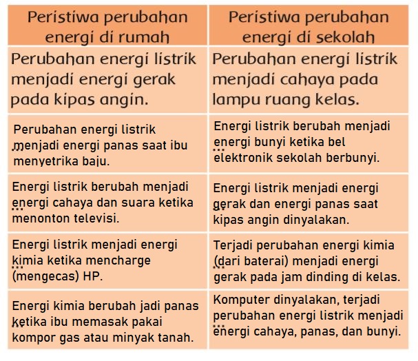 Detail Peristiwa Perubahan Energi Di Rumah Nomer 2