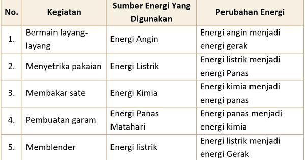 Detail Peristiwa Perubahan Energi Di Rumah Nomer 12