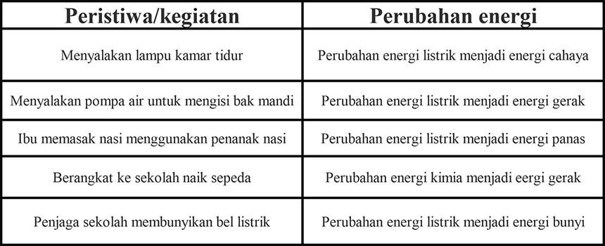 Detail Peristiwa Perubahan Energi Di Rumah Nomer 19