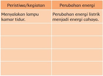 Detail Peristiwa Perubahan Energi Di Rumah Nomer 4