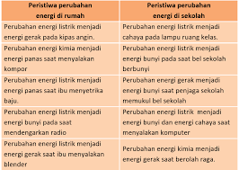 Detail Peristiwa Perubahan Energi Di Rumah Nomer 31