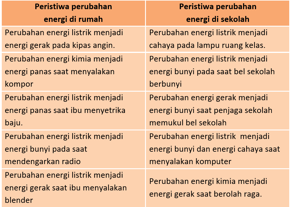 Detail Peristiwa Perubahan Energi Di Rumah Nomer 10