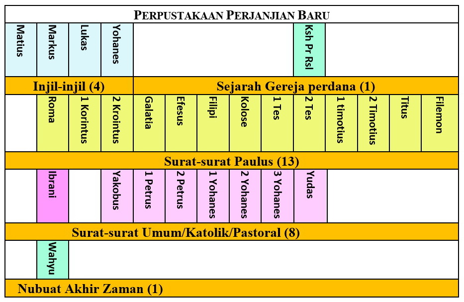 Perjanjian Baru Alkitab - KibrisPDR