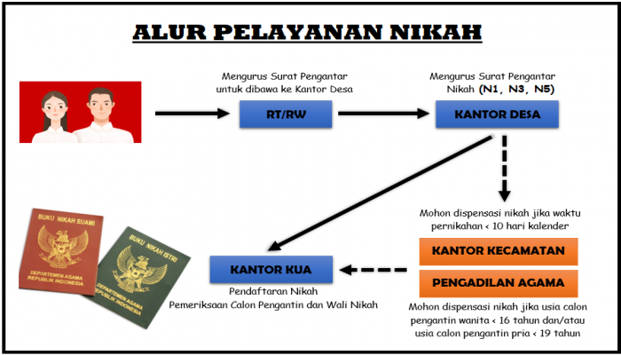 Detail Persyaratan Foto Buku Nikah Nomer 37