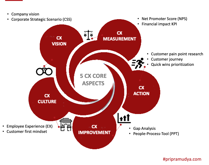 Detail Pertanyaan Tentang Customer Experience Nomer 57