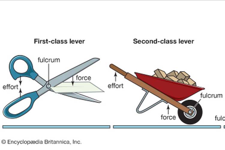 Detail Pesawat Sederhana Gambar Jenis Jenis Tuas Nomer 3