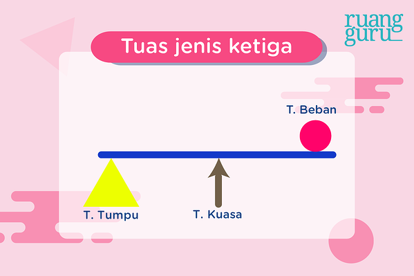 Detail Pesawat Sederhana Gambar Jenis Jenis Tuas Nomer 25