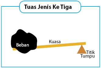 Detail Pesawat Sederhana Gambar Jenis Jenis Tuas Nomer 38