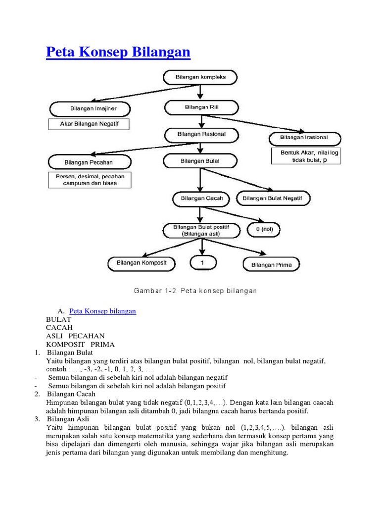 Detail Peta Konsep Bilangan Bulat Nomer 2