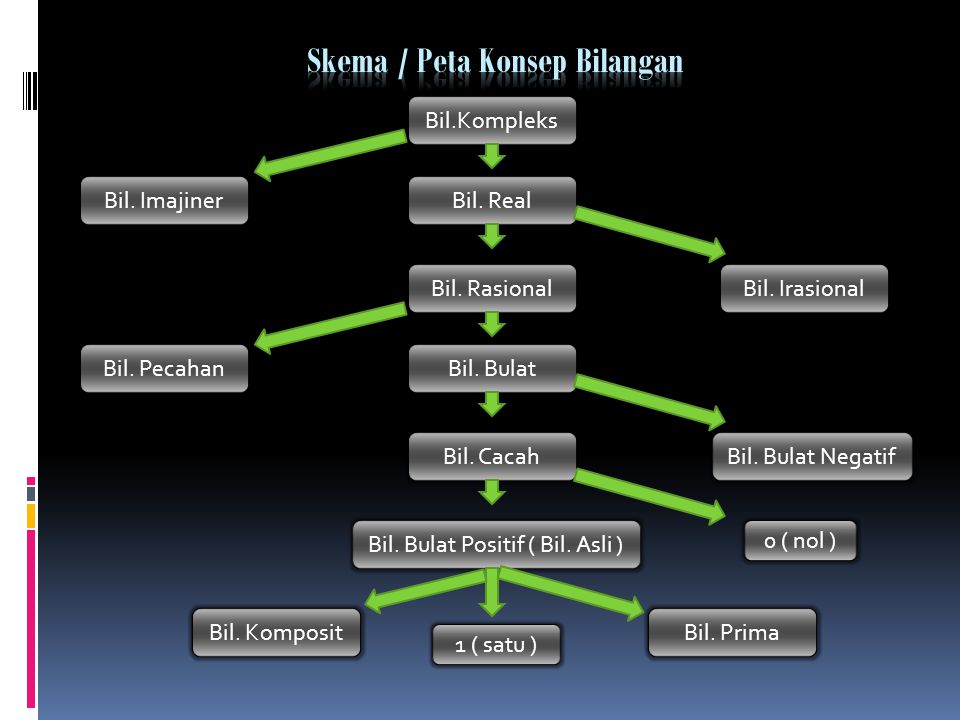 Detail Peta Konsep Bilangan Bulat Nomer 21