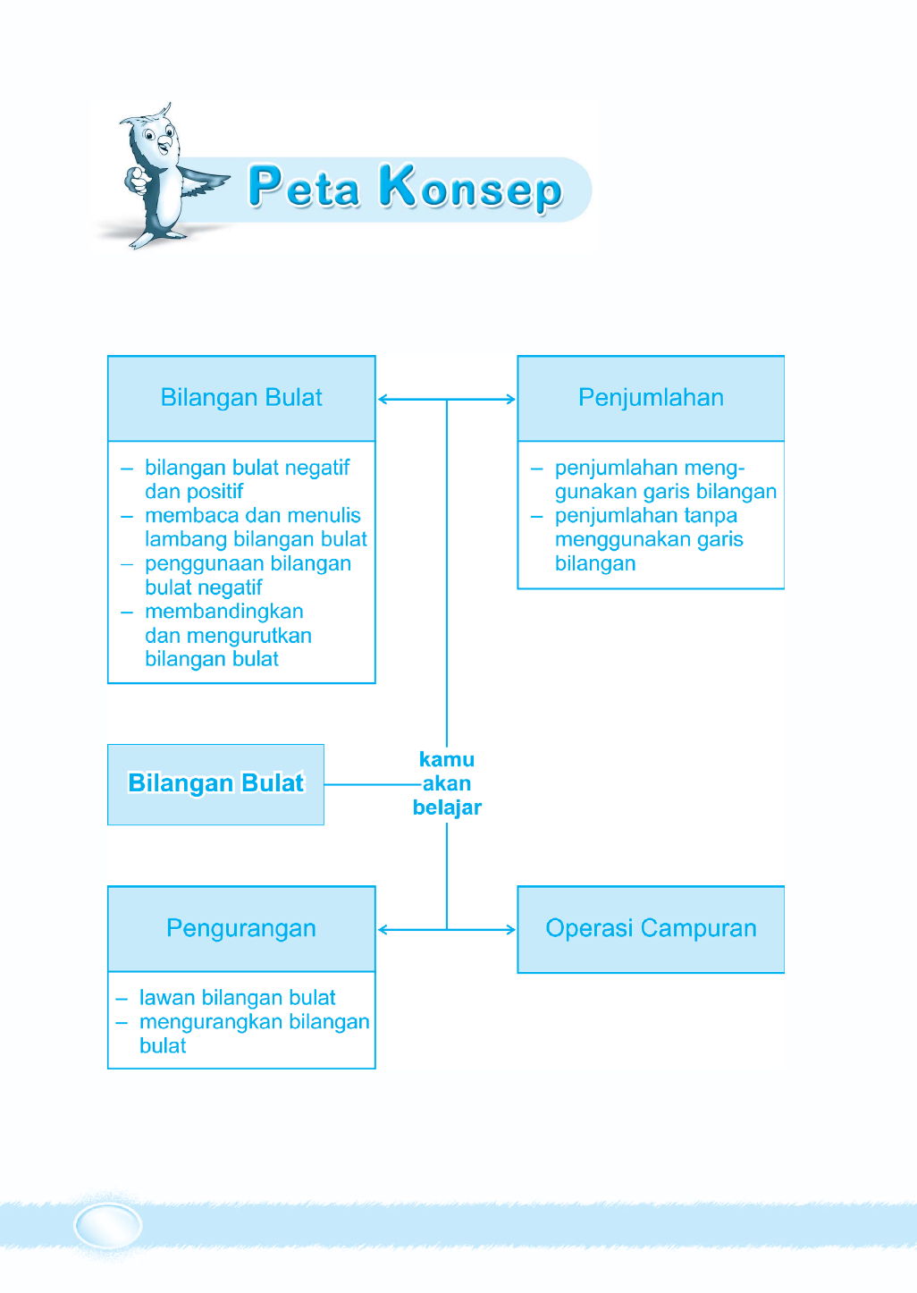 Detail Peta Konsep Bilangan Bulat Nomer 22