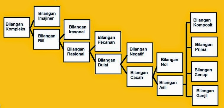 Detail Peta Konsep Bilangan Bulat Nomer 31