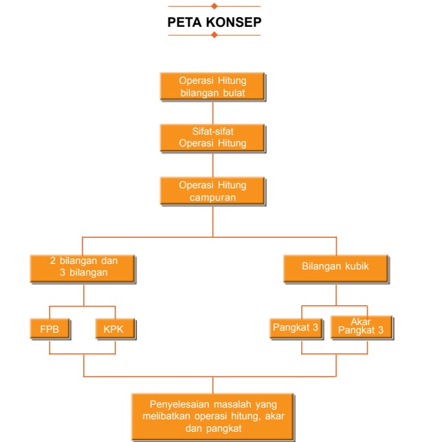 Detail Peta Konsep Bilangan Bulat Nomer 33